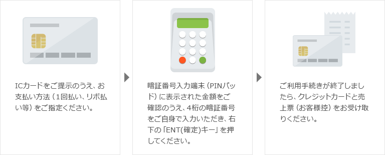 ICカードをご提示のうえ、お支払方法(1回払い、リボ払い等)をご指定ください。→暗証番号入力端末(PINパッド)に表示された金額をご確認のうえ、4桁の暗証番号をご自身で入力し、右下の「ENT(確定)キー」を押してください→ご利用手続きが終了しましたら、クレジットカードと売上票(お客様控)をお受け取りください。